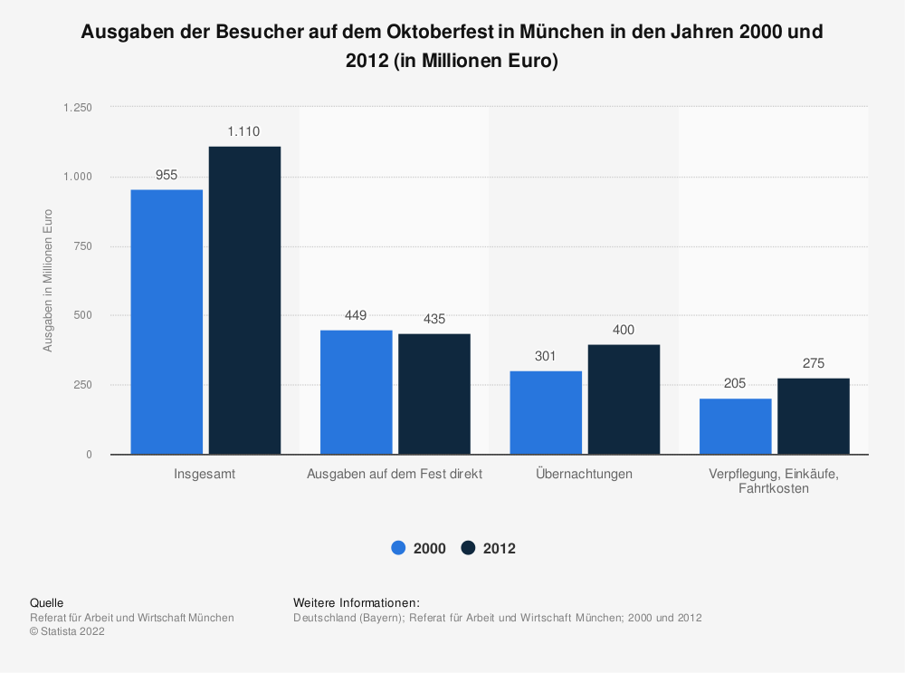 Statistik: Ausgaben der Besucher auf dem Oktoberfest in München in den Jahren 2010 und 2012  (in Millionen Euro) | Statista