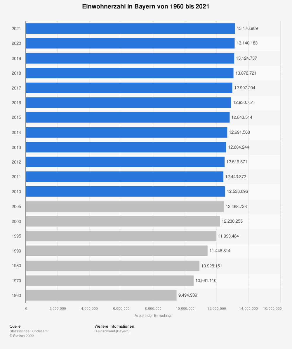 Statistik: Entwicklung der Bevölkerung in Bayern von 1960 bis 2013 | Statista