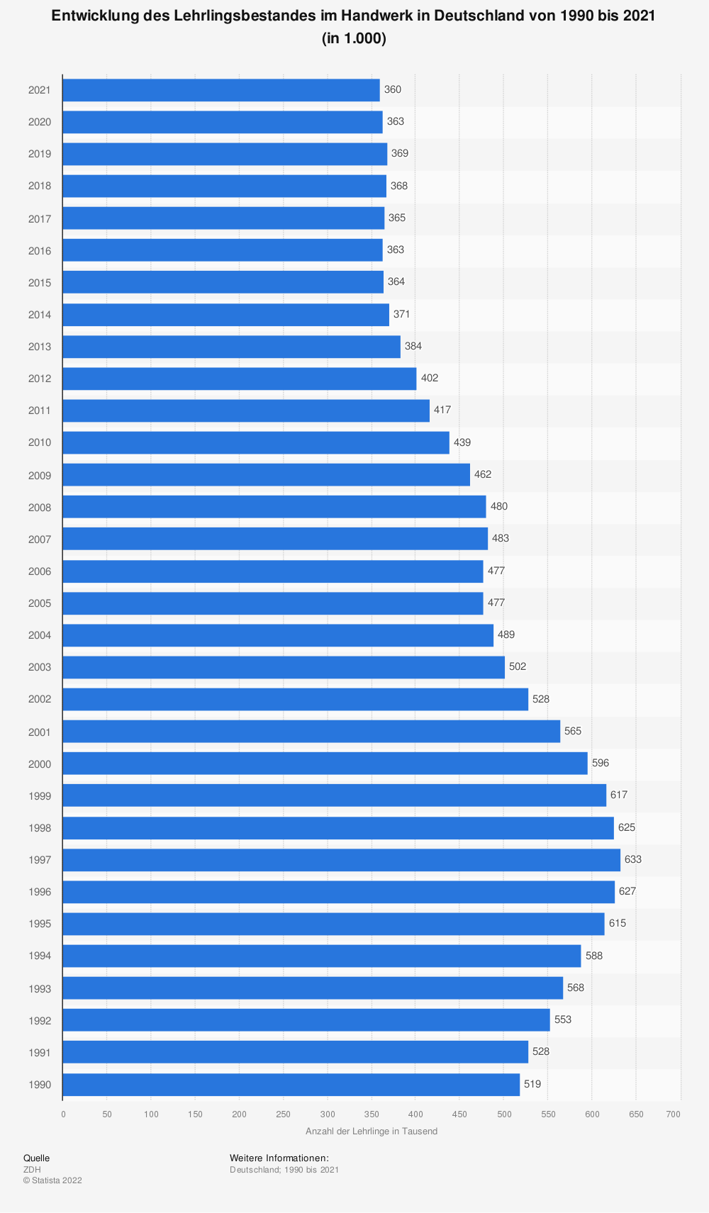 Statistik: Entwicklung des Lehrlingsbestandes im Handwerk in Deutschland von 1990 bis 2013 (in 1.000) | Statista