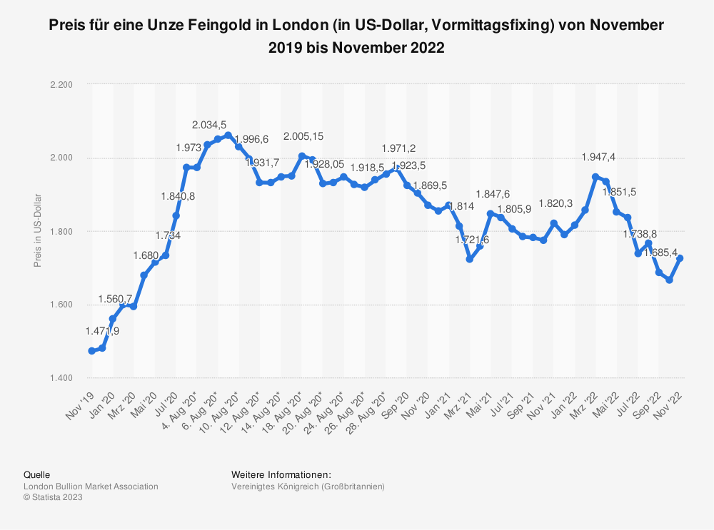 Statistik: Preis für eine Unze Feingold in London (in US-Dollar, Vormittagsfixing) von September 2013 bis September 2014 | Statista