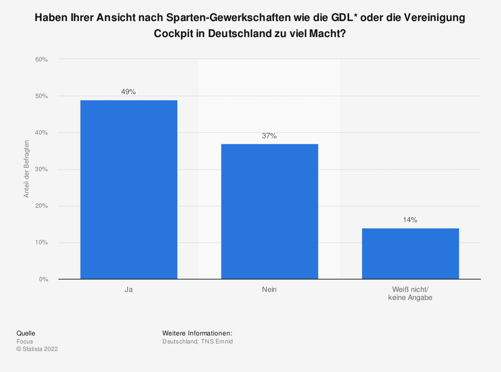 Statistik: Haben Ihrer Ansicht nach Sparten-Gewerkschaften wie die GDL* oder die Vereinigung Cockpit in Deutschland zu viel Macht? | Statista