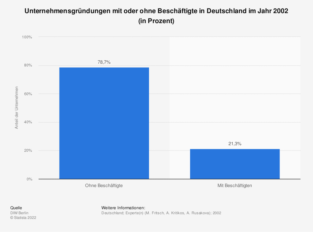 Statistik: Unternehmensgründungen mit oder ohne Beschäftigte in Deutschland im Jahr 2002 (in Prozent) | Statista