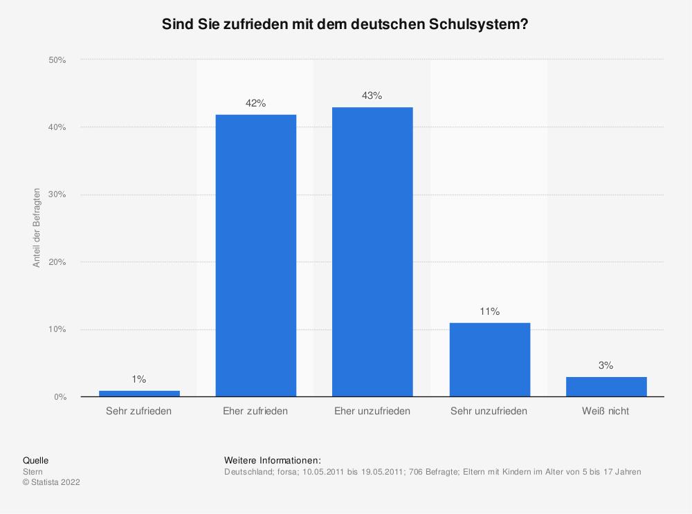Statistik: Sind Sie zufrieden mit dem deutschen Schulsystem? | Statista